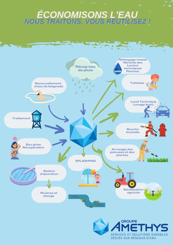 infographie qui montre comment une hotellerie de plein peut récuperer et reutiliser l'eau pour un traitement de l'eau ecologique et durable